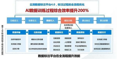 云測數(shù)據(jù)高質交付背后的技術真相 探秘頭部AI數(shù)據(jù)服務廠商的智能引擎